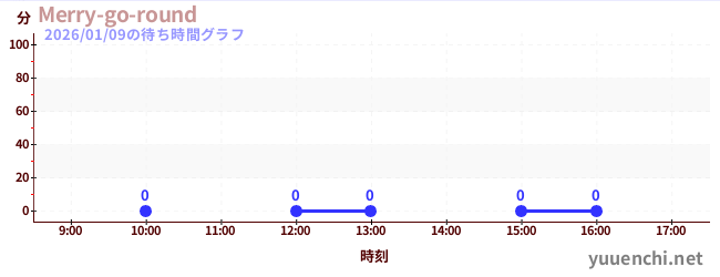4日前の待ち時間グラフ（Merry-go-round)