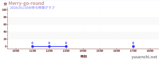 3日前の待ち時間グラフ（Merry-go-round)