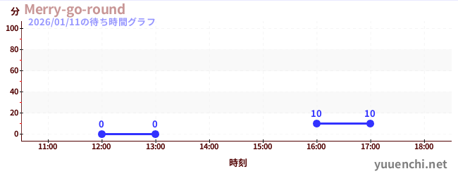2日前の待ち時間グラフ（Merry-go-round)