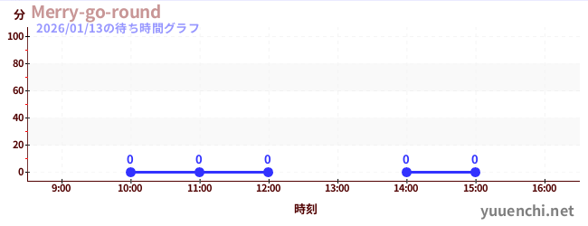今日のこれまでの待ち時間グラフ（Merry-go-round)