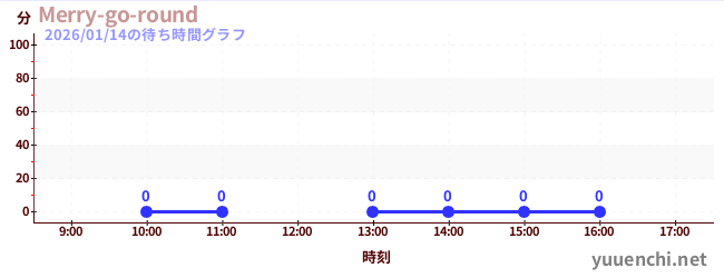 今日のこれまでの待ち時間グラフ（Merry-go-round)