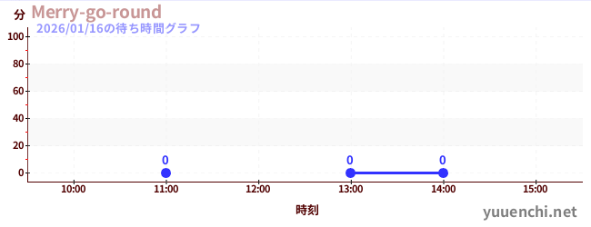7日前の待ち時間グラフ（Merry-go-round)