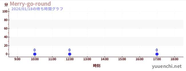 5日前の待ち時間グラフ（Merry-go-round)