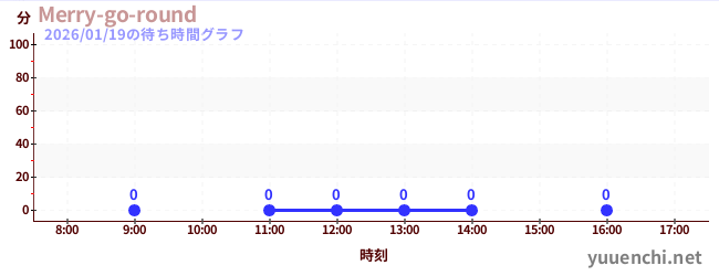 4日前の待ち時間グラフ（Merry-go-round)