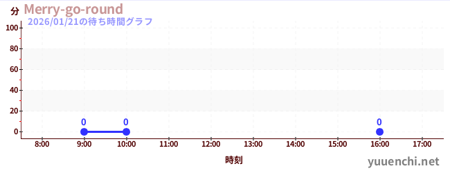 2日前の待ち時間グラフ（Merry-go-round)