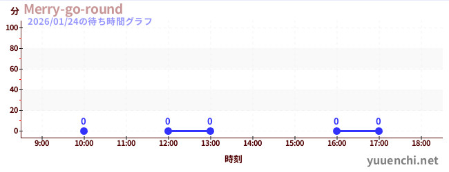 7日前の待ち時間グラフ（Merry-go-round)