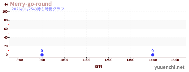 6日前の待ち時間グラフ（Merry-go-round)