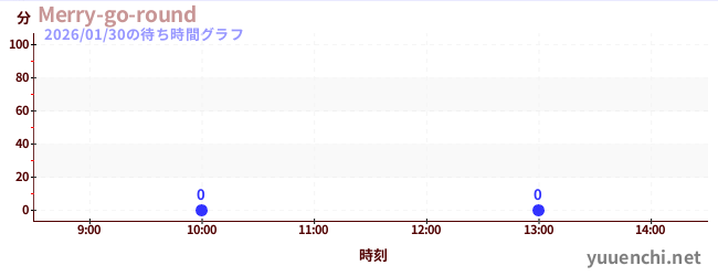1日前の待ち時間グラフ（Merry-go-round)