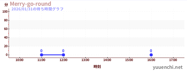今日のこれまでの待ち時間グラフ（Merry-go-round)