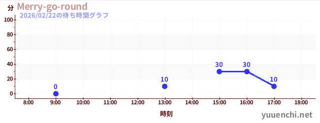6日前の待ち時間グラフ（Merry-go-round)