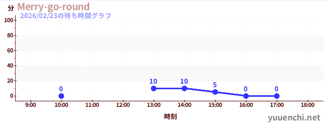 5日前の待ち時間グラフ（Merry-go-round)