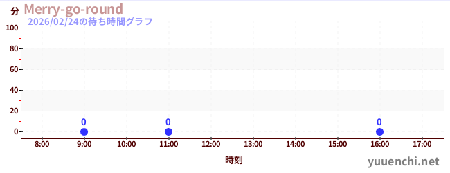4日前の待ち時間グラフ（Merry-go-round)