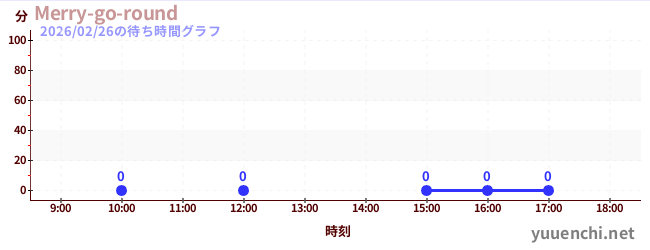 2日前の待ち時間グラフ（Merry-go-round)