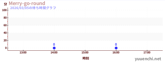 5日前の待ち時間グラフ（Merry-go-round)