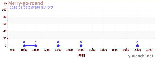 4日前の待ち時間グラフ（Merry-go-round)