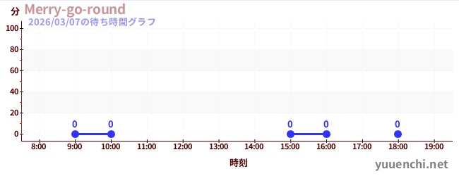 3日前の待ち時間グラフ（Merry-go-round)
