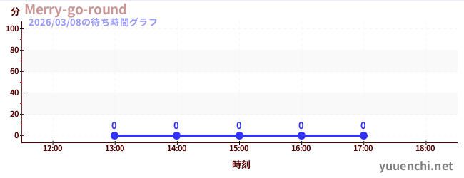2日前の待ち時間グラフ（Merry-go-round)