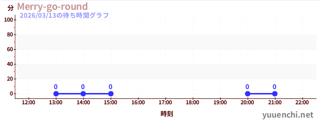 6日前の待ち時間グラフ（Merry-go-round)