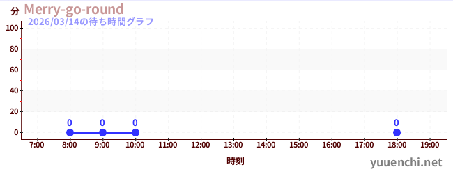5日前の待ち時間グラフ（Merry-go-round)
