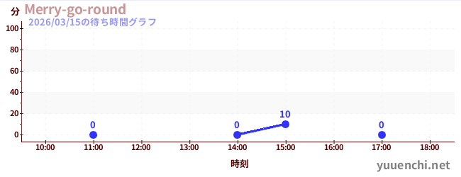 4日前の待ち時間グラフ（Merry-go-round)
