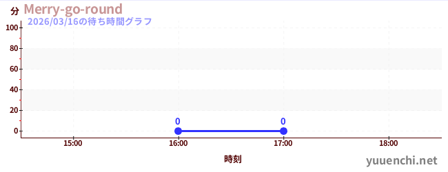 3日前の待ち時間グラフ（Merry-go-round)