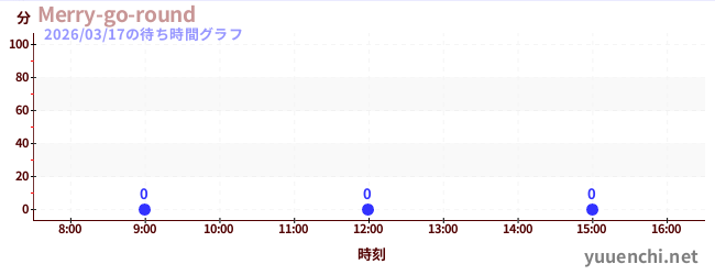 2日前の待ち時間グラフ（Merry-go-round)