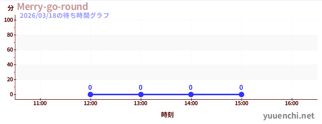1日前の待ち時間グラフ（Merry-go-round)