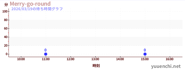今日のこれまでの待ち時間グラフ（Merry-go-round)