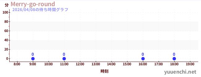 6日前の待ち時間グラフ（Merry-go-round)