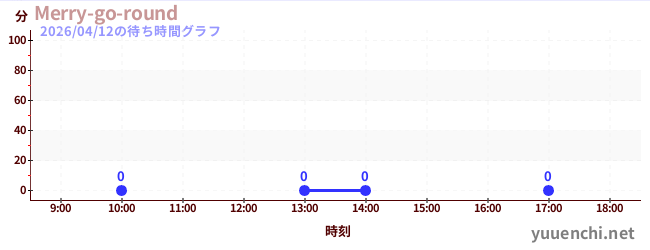 2日前の待ち時間グラフ（Merry-go-round)