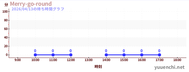 1日前の待ち時間グラフ（Merry-go-round)