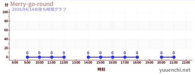 今日のこれまでの待ち時間グラフ（Merry-go-round)