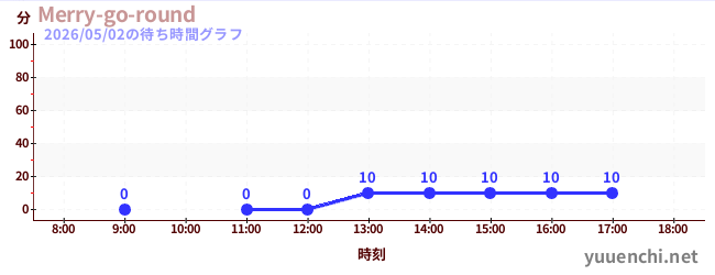 7日前の待ち時間グラフ（Merry-go-round)