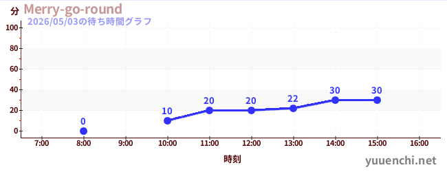 6日前の待ち時間グラフ（Merry-go-round)