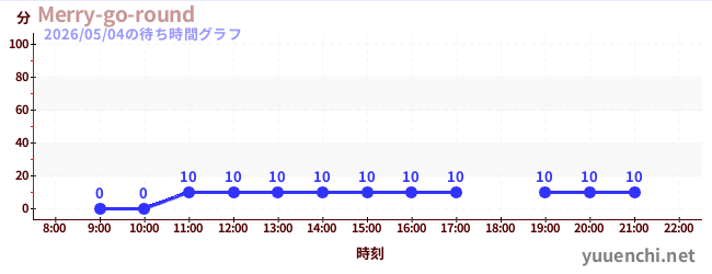 5日前の待ち時間グラフ（Merry-go-round)