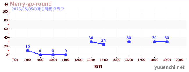 4日前の待ち時間グラフ（Merry-go-round)