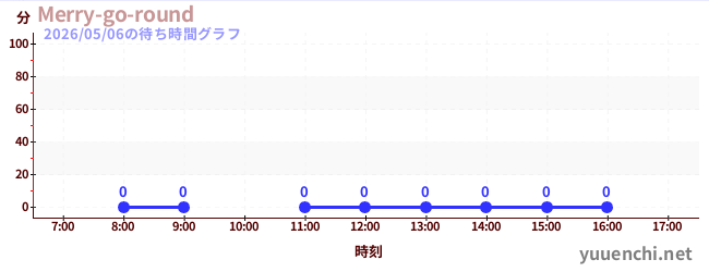 3日前の待ち時間グラフ（Merry-go-round)