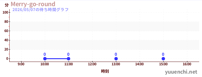 2日前の待ち時間グラフ（Merry-go-round)