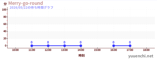 7日前の待ち時間グラフ（Merry-go-round)