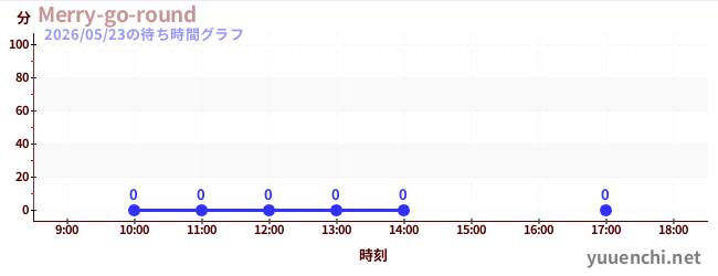 6日前の待ち時間グラフ（Merry-go-round)