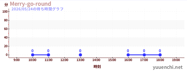 5日前の待ち時間グラフ（Merry-go-round)