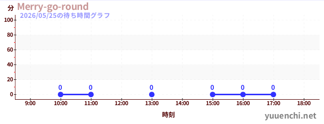 4日前の待ち時間グラフ（Merry-go-round)
