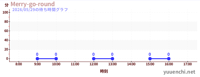 今日のこれまでの待ち時間グラフ（Merry-go-round)