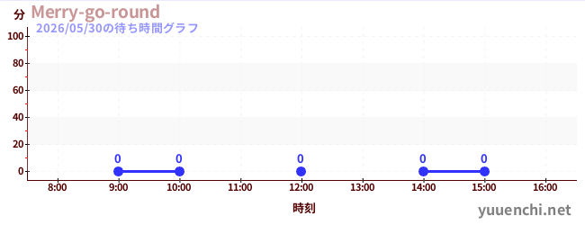 今日のこれまでの待ち時間グラフ（Merry-go-round)