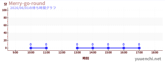 7日前の待ち時間グラフ（Merry-go-round)