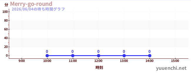 4日前の待ち時間グラフ（Merry-go-round)