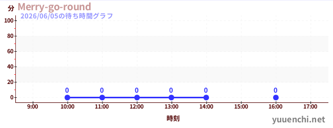 3日前の待ち時間グラフ（Merry-go-round)