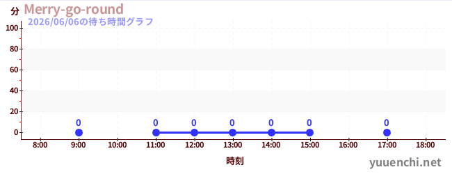 2日前の待ち時間グラフ（Merry-go-round)