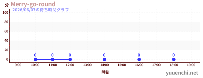 1日前の待ち時間グラフ（Merry-go-round)