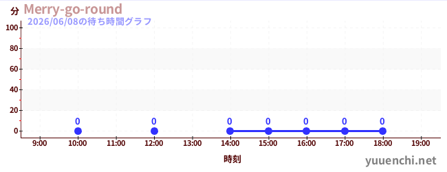 今日のこれまでの待ち時間グラフ（Merry-go-round)